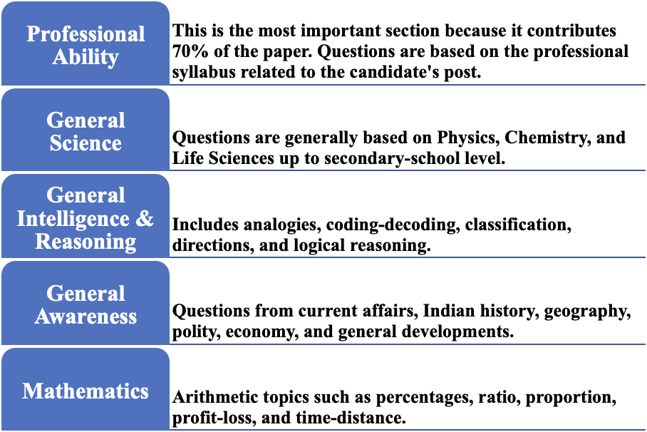 RRB Paramedical Syllabus Subject Wise